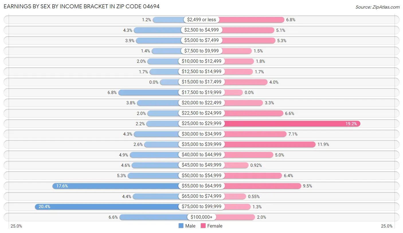Earnings by Sex by Income Bracket in Zip Code 04694