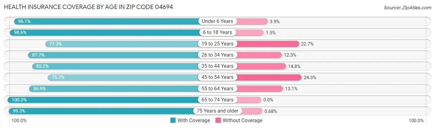 Health Insurance Coverage by Age in Zip Code 04694