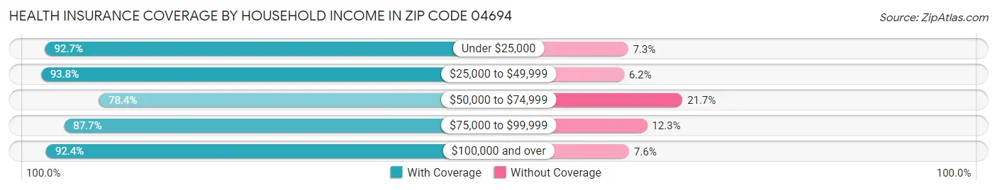 Health Insurance Coverage by Household Income in Zip Code 04694