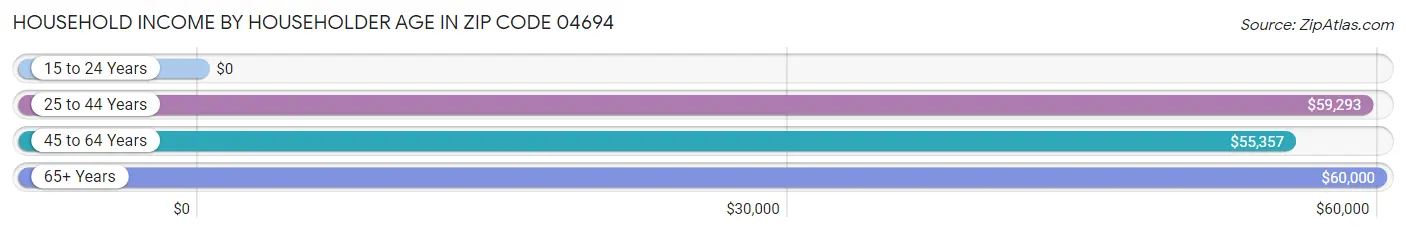 Household Income by Householder Age in Zip Code 04694