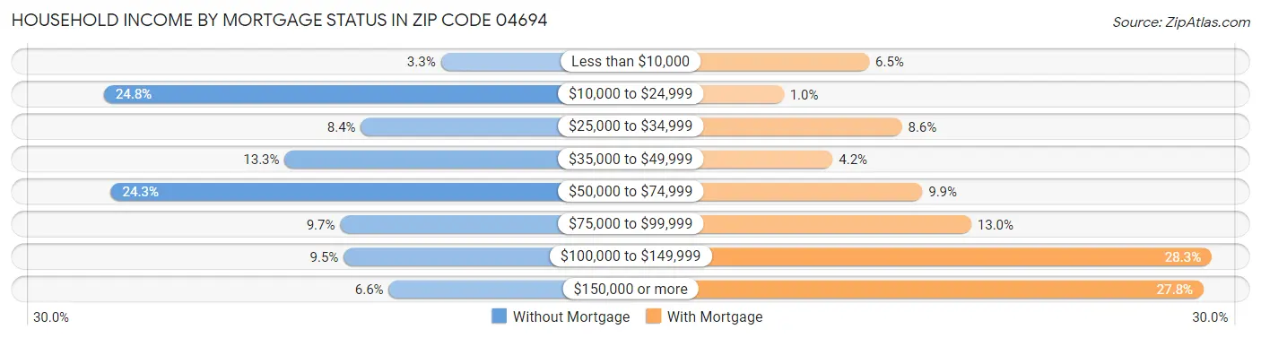 Household Income by Mortgage Status in Zip Code 04694