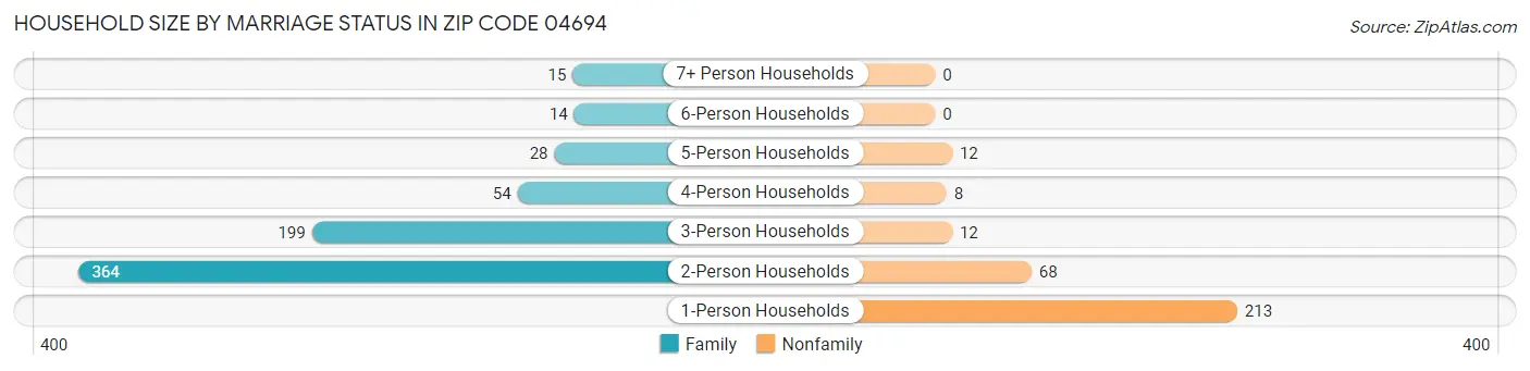 Household Size by Marriage Status in Zip Code 04694