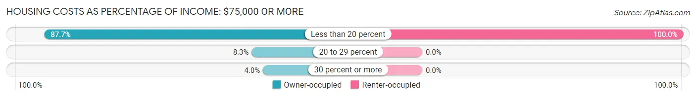 Housing Costs as Percentage of Income in Zip Code 04694: <span>$75,000 or more</span>