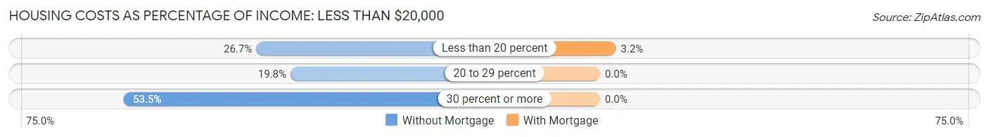 Housing Costs as Percentage of Income in Zip Code 04694: <span>Less than $20,000</span>
