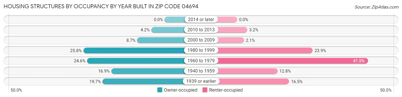 Housing Structures by Occupancy by Year Built in Zip Code 04694
