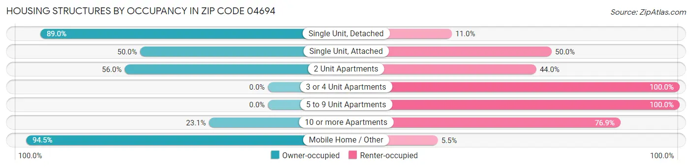 Housing Structures by Occupancy in Zip Code 04694