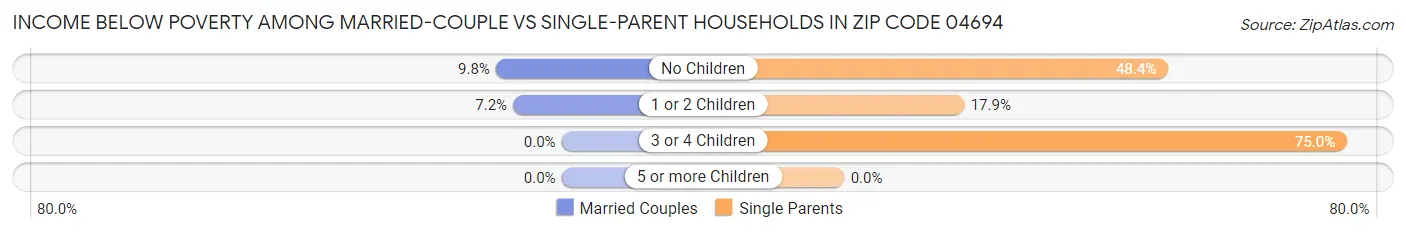 Income Below Poverty Among Married-Couple vs Single-Parent Households in Zip Code 04694