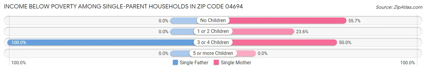 Income Below Poverty Among Single-Parent Households in Zip Code 04694