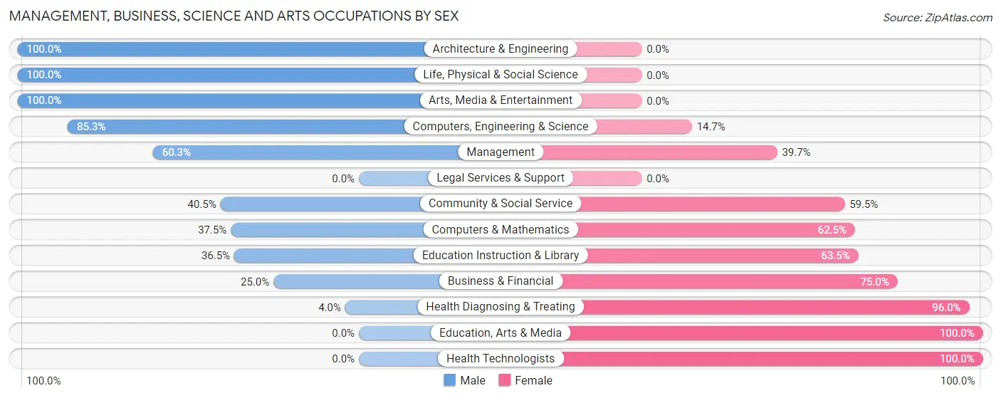 Management, Business, Science and Arts Occupations by Sex in Zip Code 04694