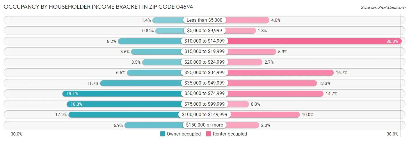 Occupancy by Householder Income Bracket in Zip Code 04694