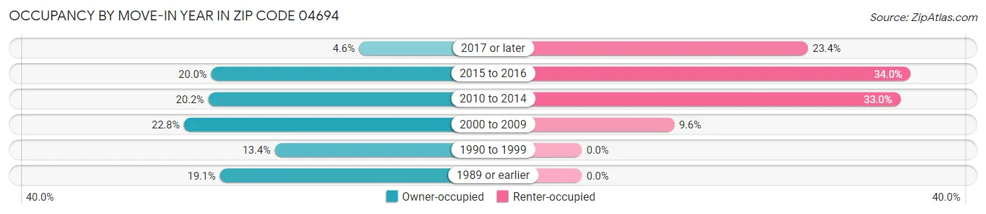 Occupancy by Move-In Year in Zip Code 04694