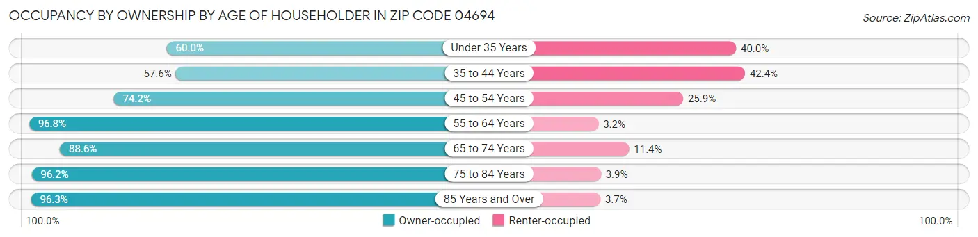 Occupancy by Ownership by Age of Householder in Zip Code 04694