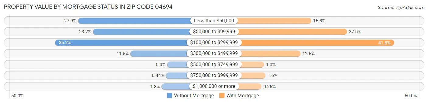 Property Value by Mortgage Status in Zip Code 04694
