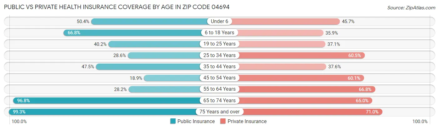 Public vs Private Health Insurance Coverage by Age in Zip Code 04694