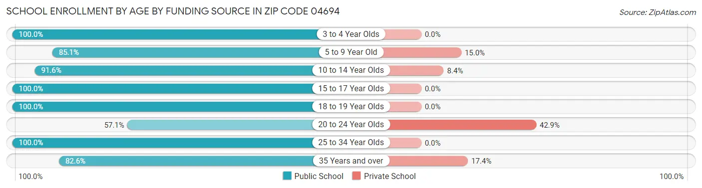 School Enrollment by Age by Funding Source in Zip Code 04694