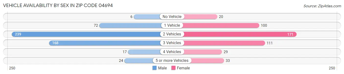 Vehicle Availability by Sex in Zip Code 04694
