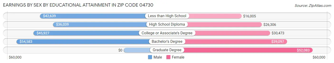 Earnings by Sex by Educational Attainment in Zip Code 04730