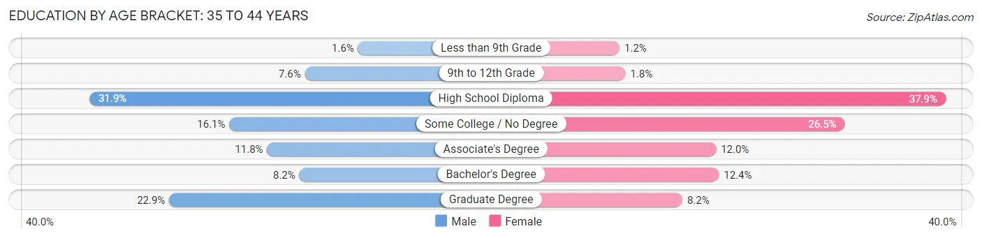 Education By Age Bracket in Zip Code 04730: 35 to 44 Years