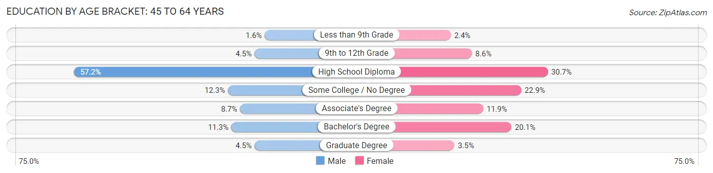 Education By Age Bracket in Zip Code 04730: 45 to 64 Years
