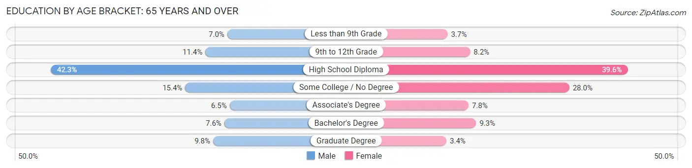 Education By Age Bracket in Zip Code 04730: 65 Years and over