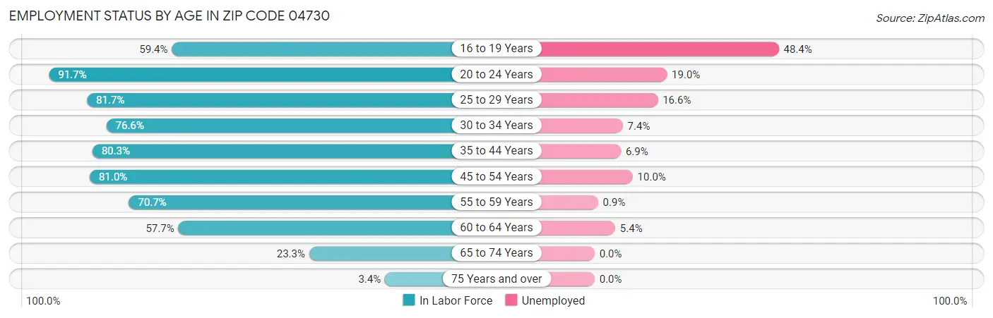 Employment Status by Age in Zip Code 04730