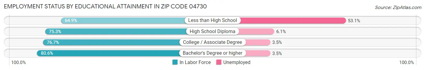 Employment Status by Educational Attainment in Zip Code 04730