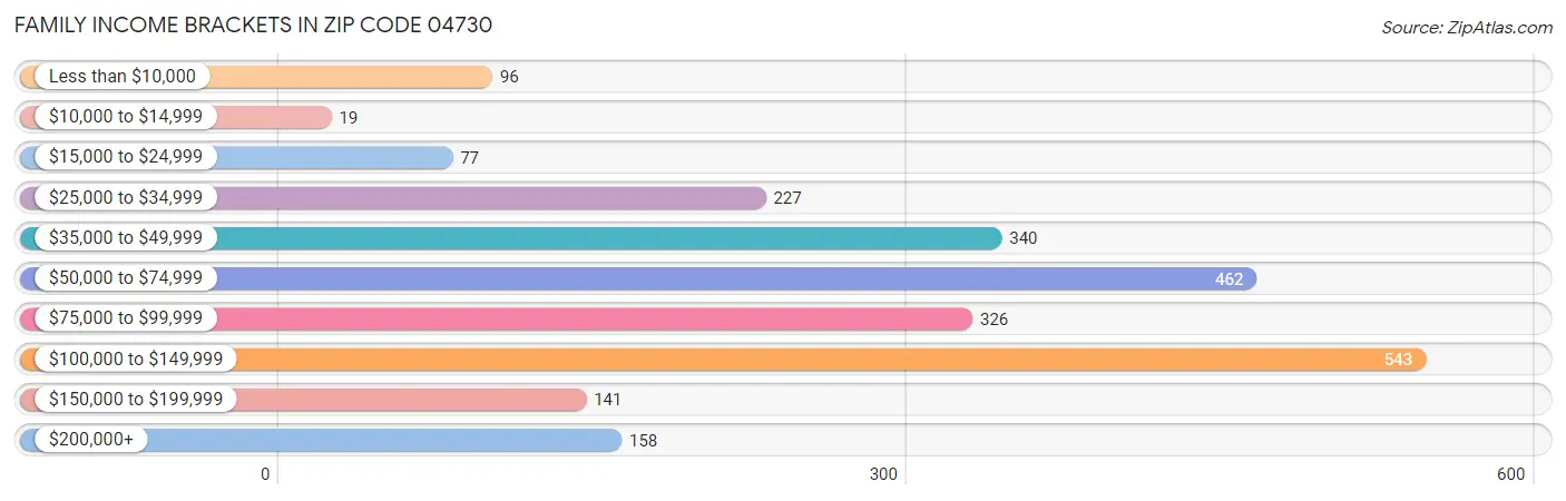Family Income Brackets in Zip Code 04730