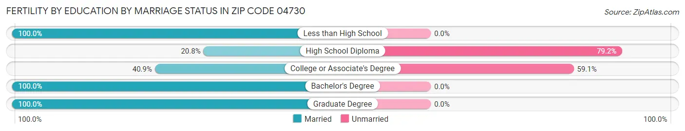Female Fertility by Education by Marriage Status in Zip Code 04730