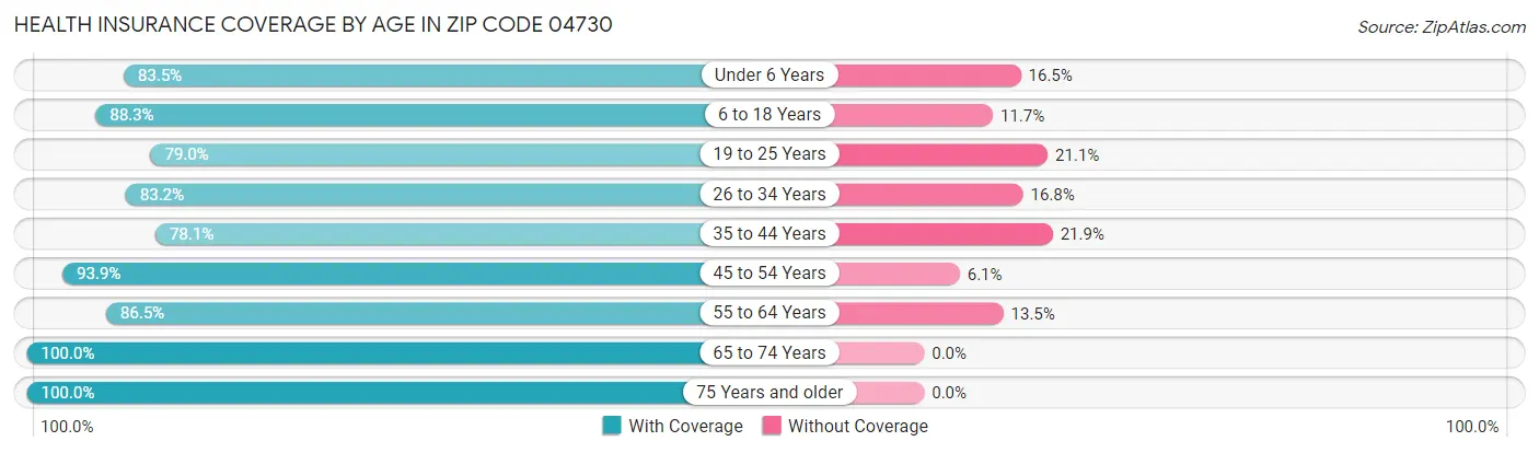 Health Insurance Coverage by Age in Zip Code 04730