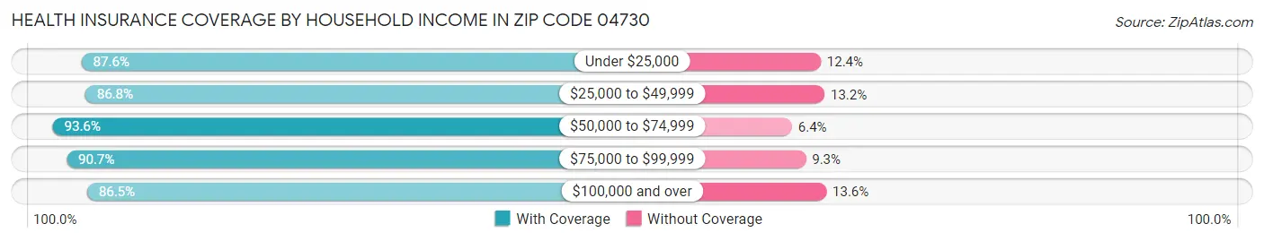 Health Insurance Coverage by Household Income in Zip Code 04730