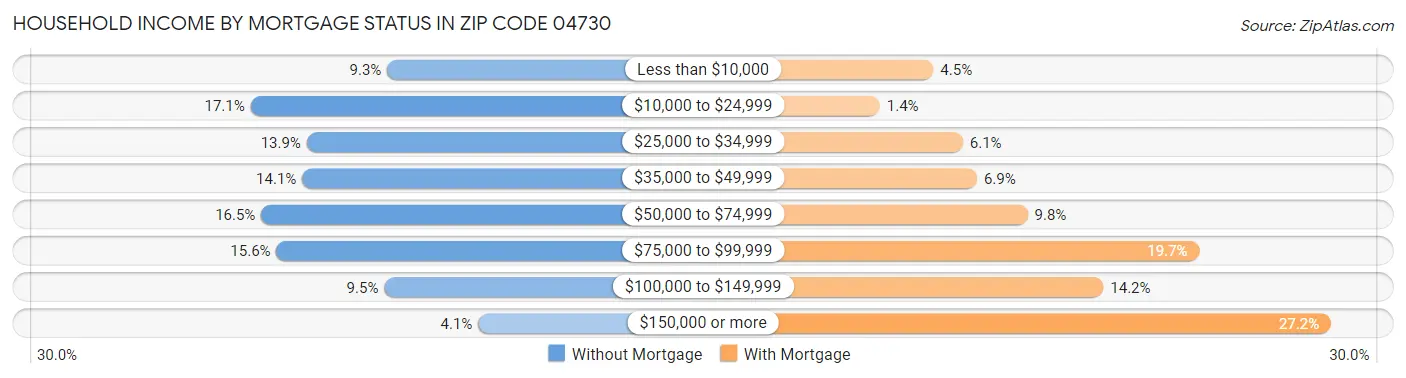 Household Income by Mortgage Status in Zip Code 04730
