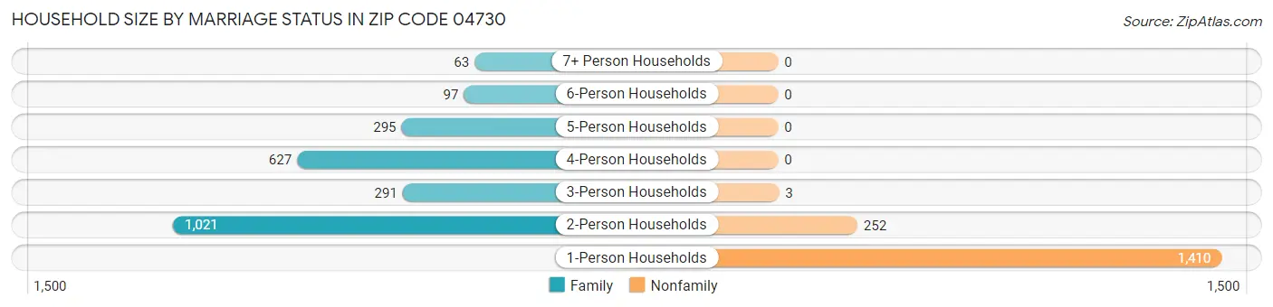 Household Size by Marriage Status in Zip Code 04730