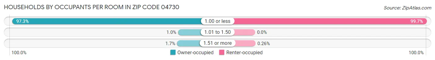 Households by Occupants per Room in Zip Code 04730