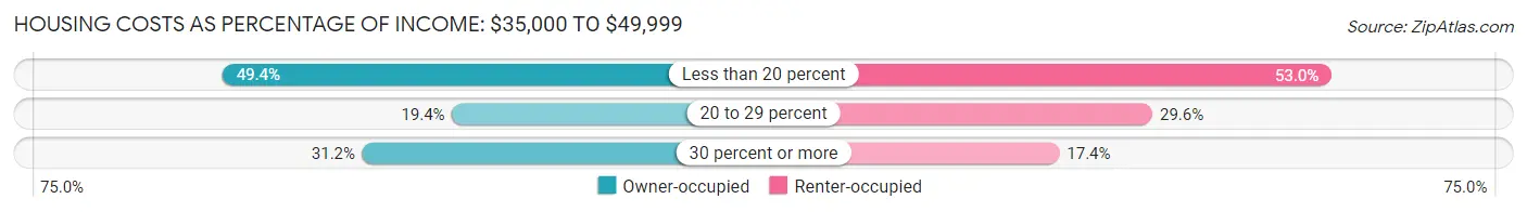 Housing Costs as Percentage of Income in Zip Code 04730: <span>$35,000 to $49,999</span>