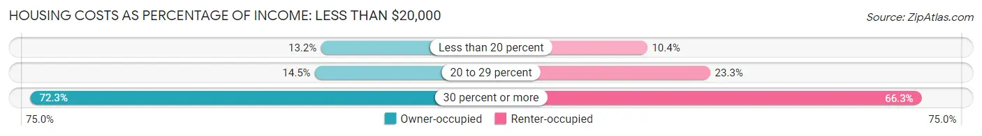 Housing Costs as Percentage of Income in Zip Code 04730: <span>Less than $20,000</span>