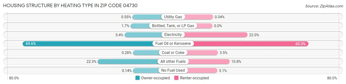 Housing Structure by Heating Type in Zip Code 04730