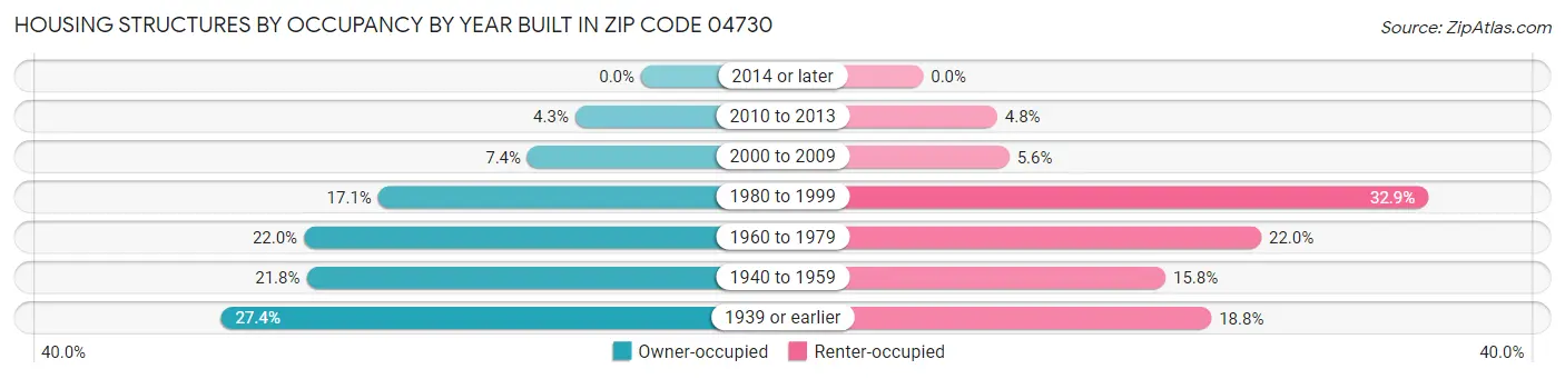 Housing Structures by Occupancy by Year Built in Zip Code 04730
