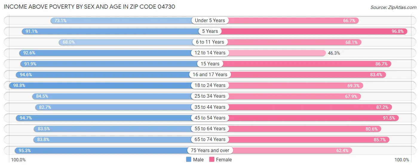 Income Above Poverty by Sex and Age in Zip Code 04730