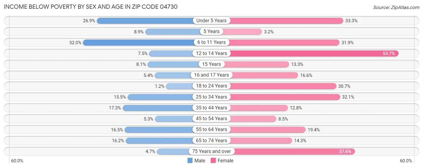 Income Below Poverty by Sex and Age in Zip Code 04730