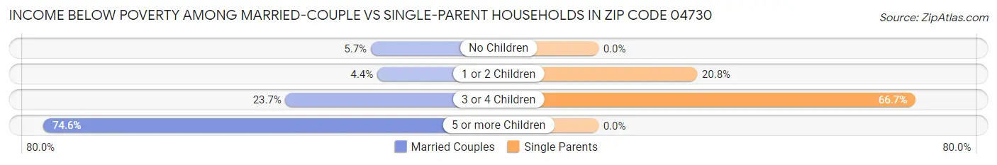 Income Below Poverty Among Married-Couple vs Single-Parent Households in Zip Code 04730