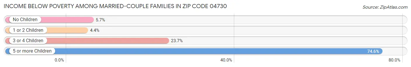 Income Below Poverty Among Married-Couple Families in Zip Code 04730