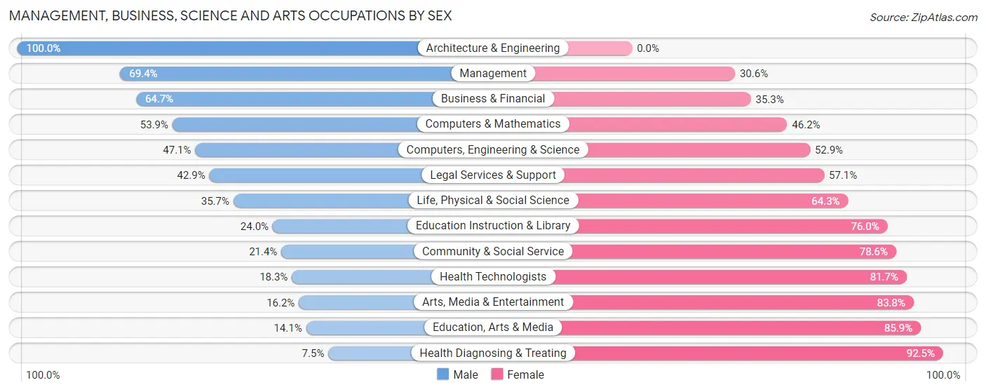 Management, Business, Science and Arts Occupations by Sex in Zip Code 04730