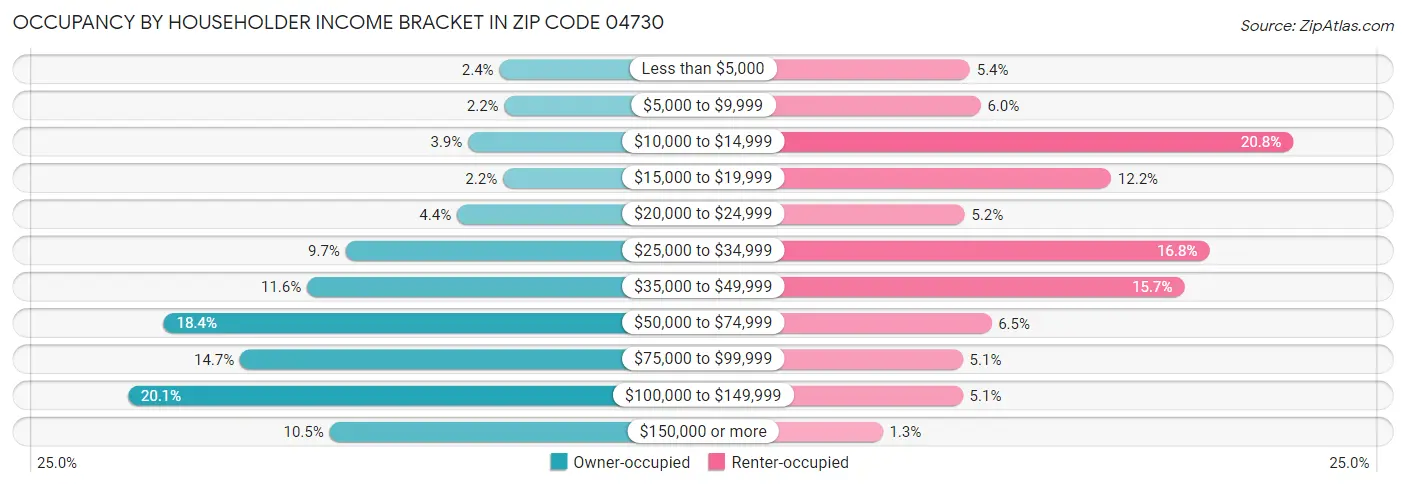 Occupancy by Householder Income Bracket in Zip Code 04730