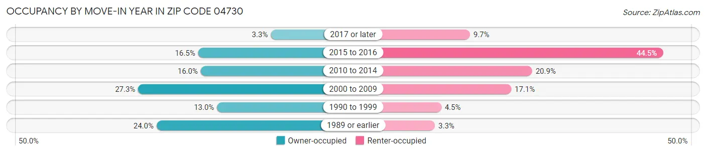 Occupancy by Move-In Year in Zip Code 04730