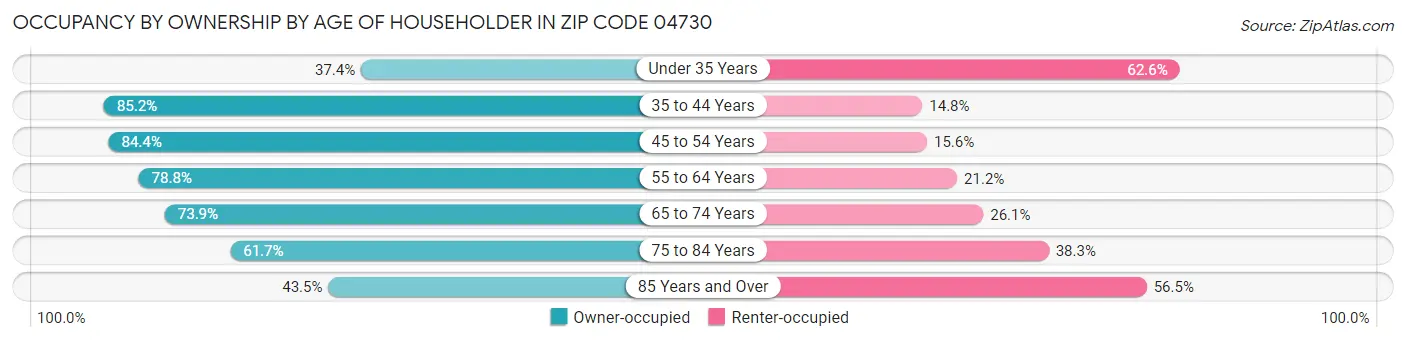 Occupancy by Ownership by Age of Householder in Zip Code 04730