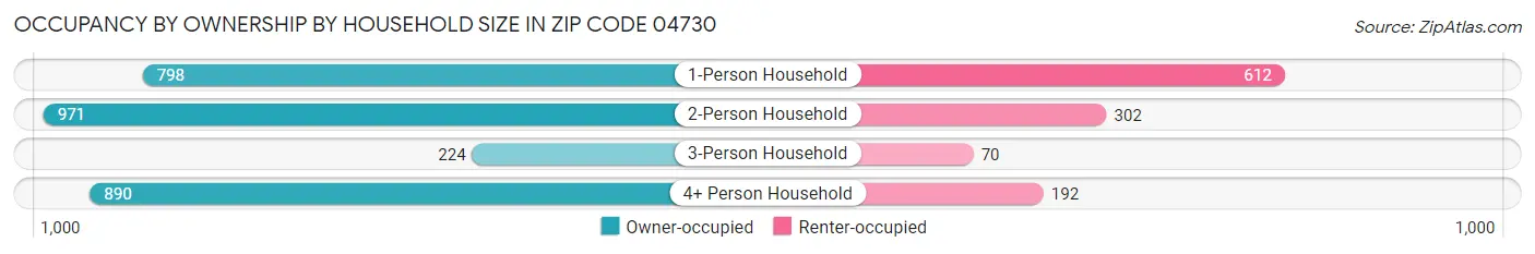 Occupancy by Ownership by Household Size in Zip Code 04730