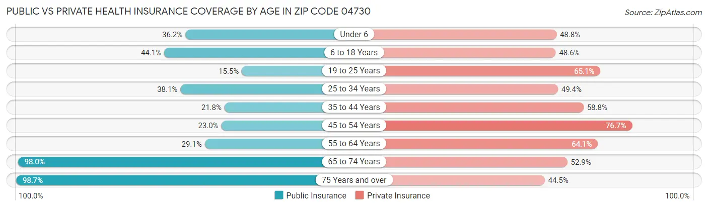 Public vs Private Health Insurance Coverage by Age in Zip Code 04730
