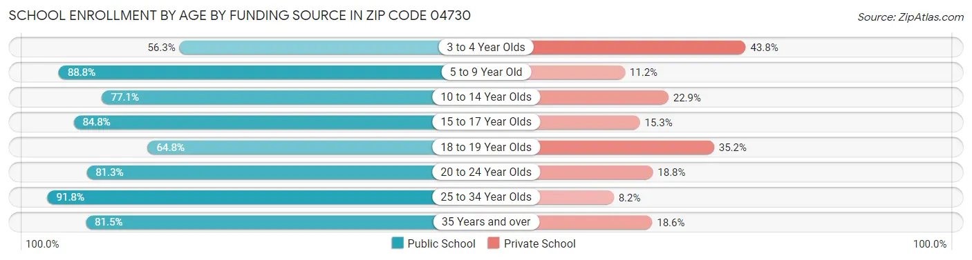 School Enrollment by Age by Funding Source in Zip Code 04730