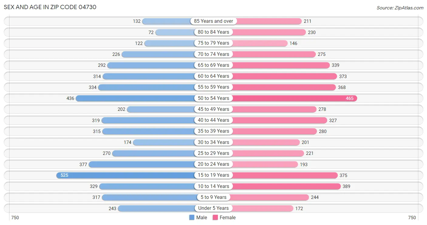 Sex and Age in Zip Code 04730