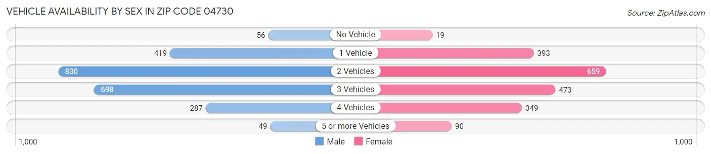 Vehicle Availability by Sex in Zip Code 04730